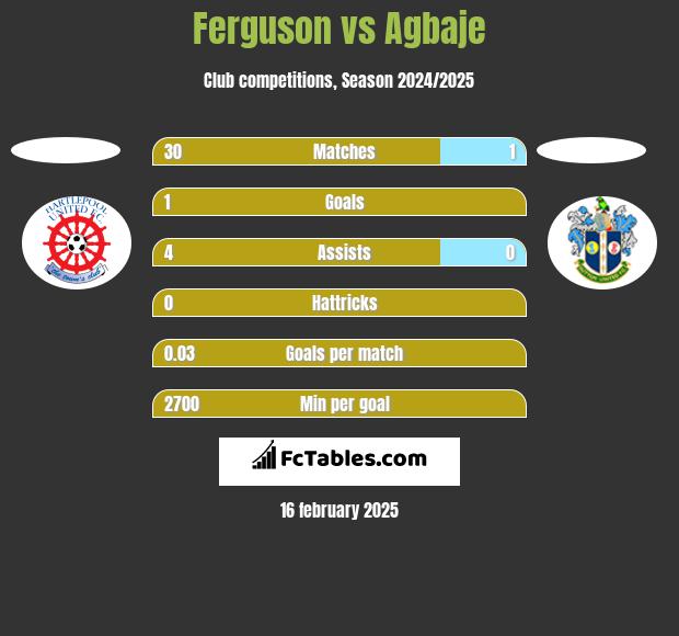 Ferguson vs Agbaje h2h player stats