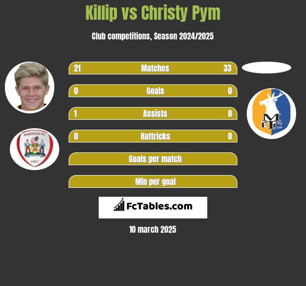 Killip vs Christy Pym h2h player stats