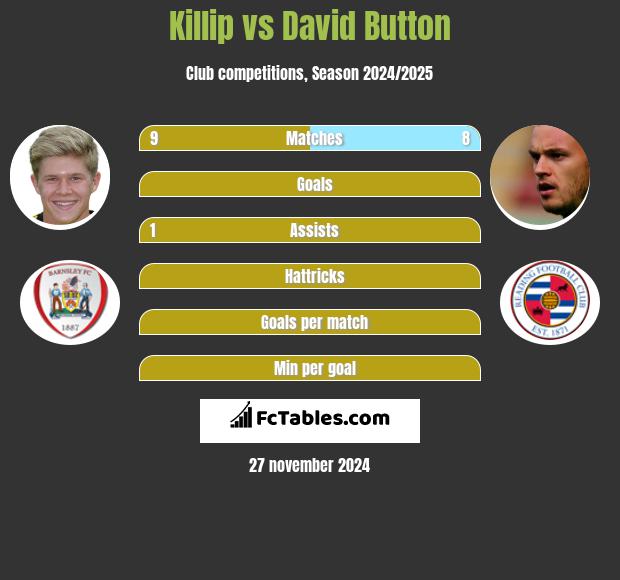 Killip vs David Button h2h player stats