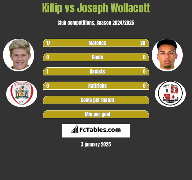 Killip vs Joseph Wollacott h2h player stats