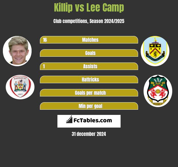 Killip vs Lee Camp h2h player stats