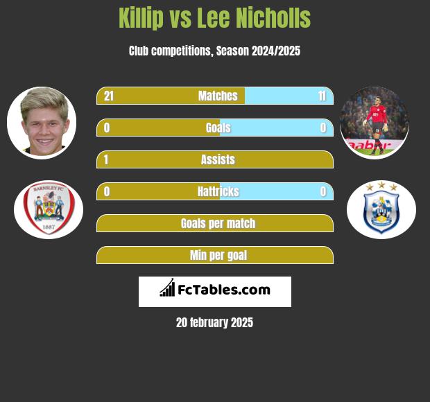 Killip vs Lee Nicholls h2h player stats