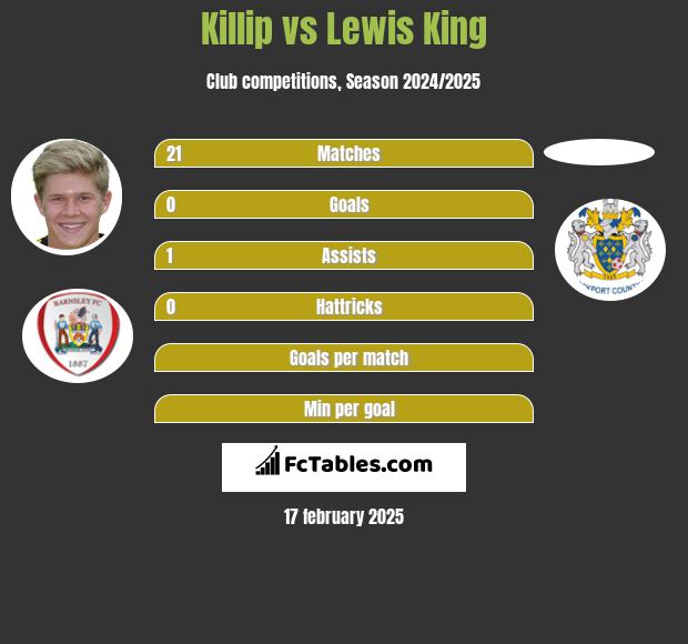 Killip vs Lewis King h2h player stats