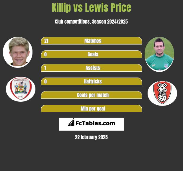 Killip vs Lewis Price h2h player stats