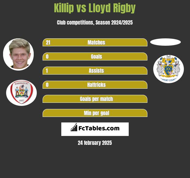 Killip vs Lloyd Rigby h2h player stats