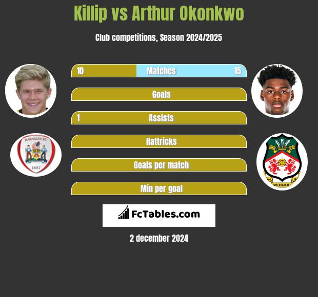 Killip vs Arthur Okonkwo h2h player stats