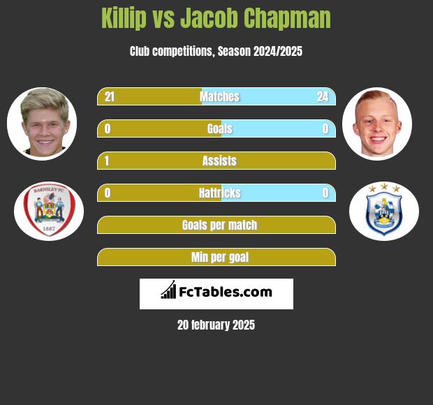 Killip vs Jacob Chapman h2h player stats