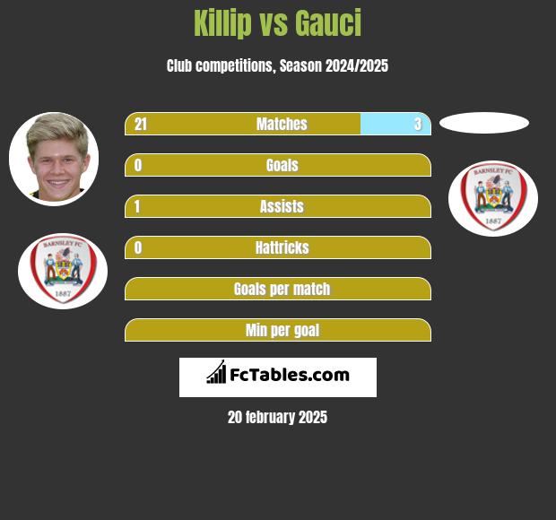 Killip vs Gauci h2h player stats