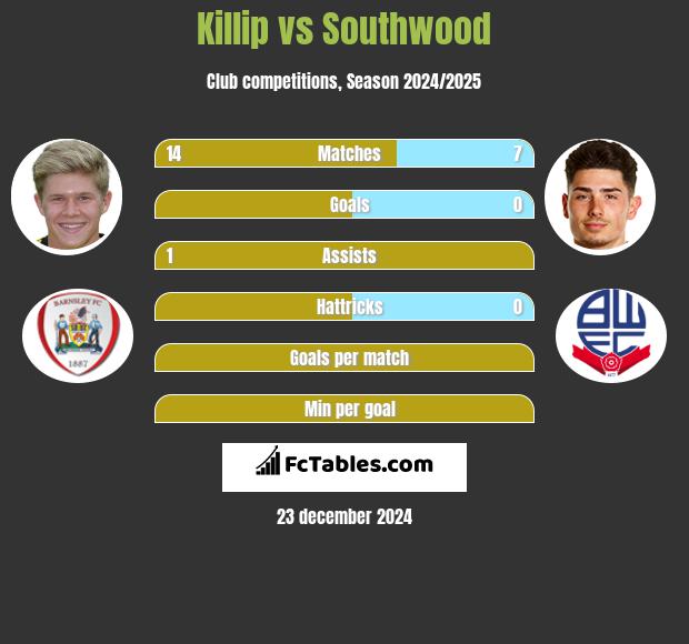 Killip vs Southwood h2h player stats