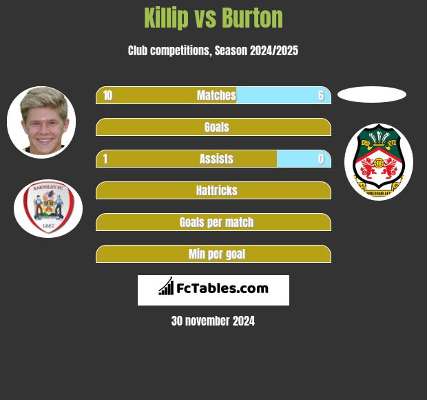 Killip vs Burton h2h player stats