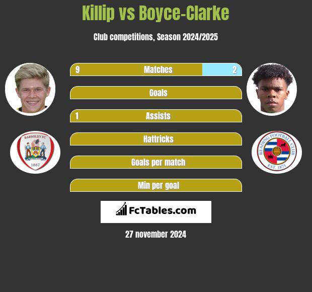 Killip vs Boyce-Clarke h2h player stats