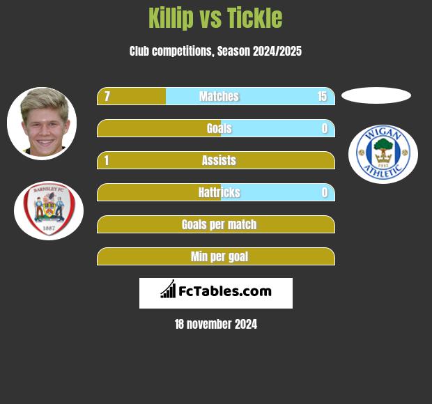 Killip vs Tickle h2h player stats