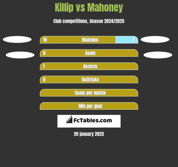 Killip vs Mahoney h2h player stats