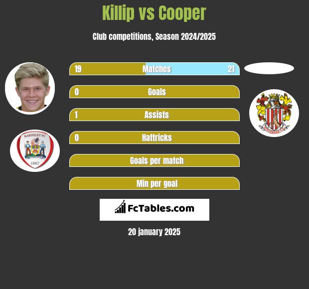 Killip vs Cooper h2h player stats