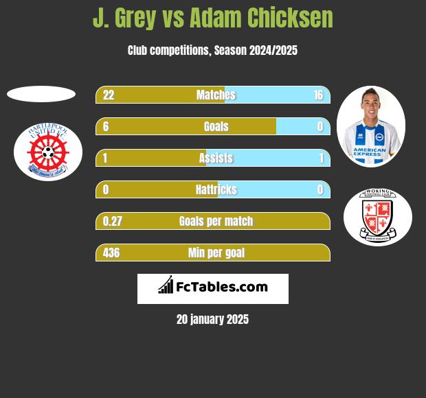 J. Grey vs Adam Chicksen h2h player stats