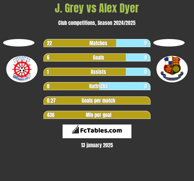 J. Grey vs Alex Dyer h2h player stats