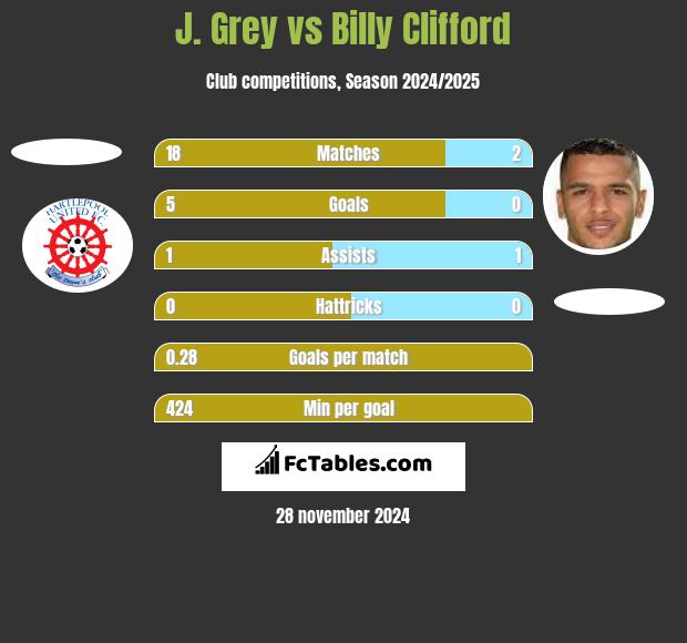 J. Grey vs Billy Clifford h2h player stats