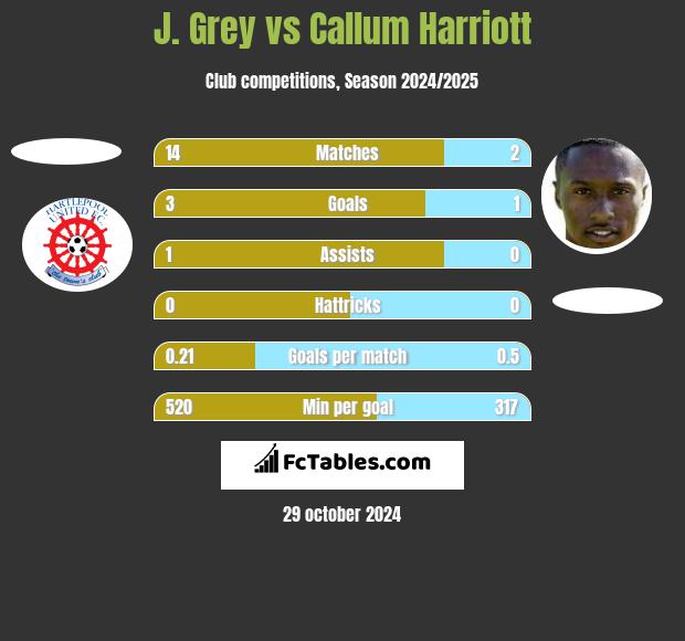 J. Grey vs Callum Harriott h2h player stats