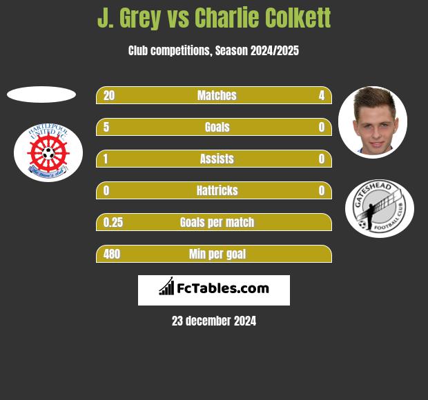 J. Grey vs Charlie Colkett h2h player stats