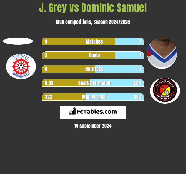 J. Grey vs Dominic Samuel h2h player stats