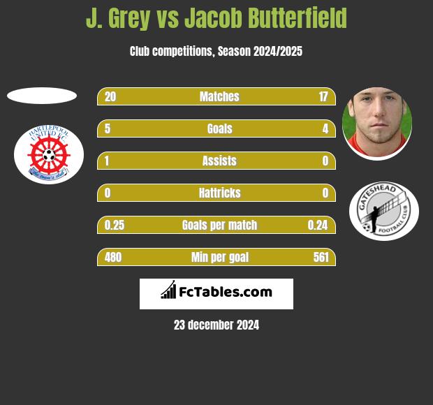 J. Grey vs Jacob Butterfield h2h player stats