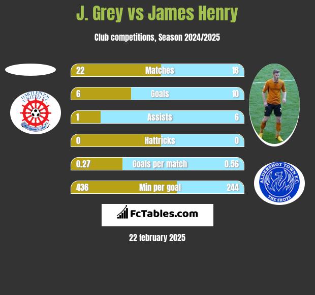 J. Grey vs James Henry h2h player stats