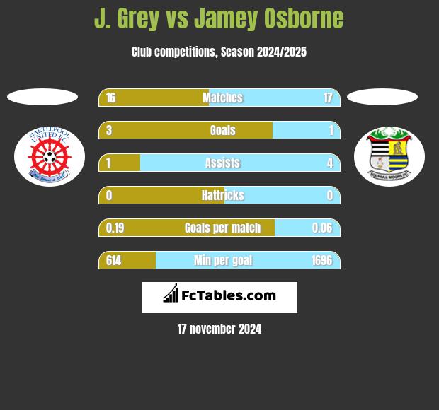 J. Grey vs Jamey Osborne h2h player stats