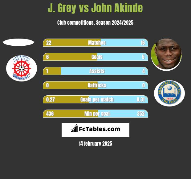 J. Grey vs John Akinde h2h player stats