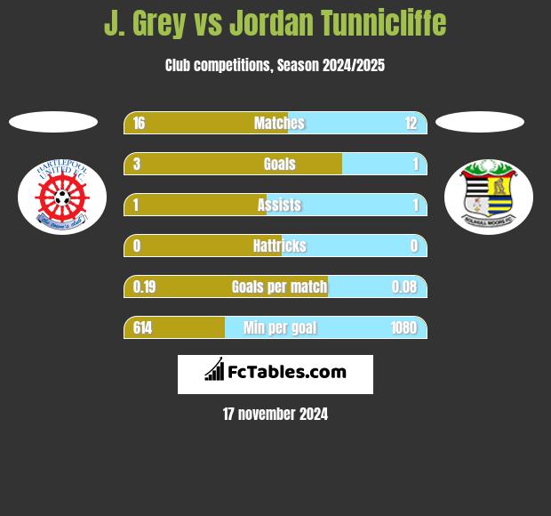 J. Grey vs Jordan Tunnicliffe h2h player stats