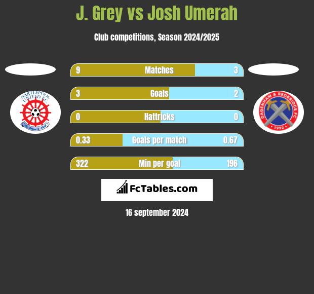 J. Grey vs Josh Umerah h2h player stats