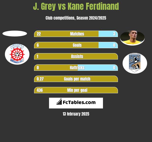 J. Grey vs Kane Ferdinand h2h player stats