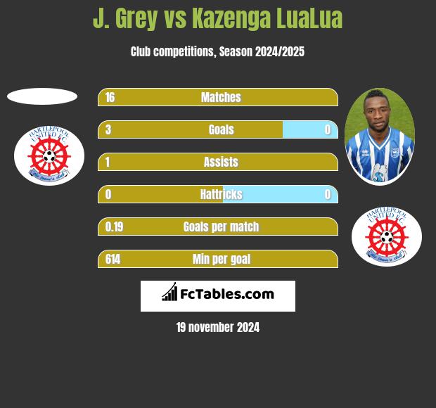 J. Grey vs Kazenga LuaLua h2h player stats