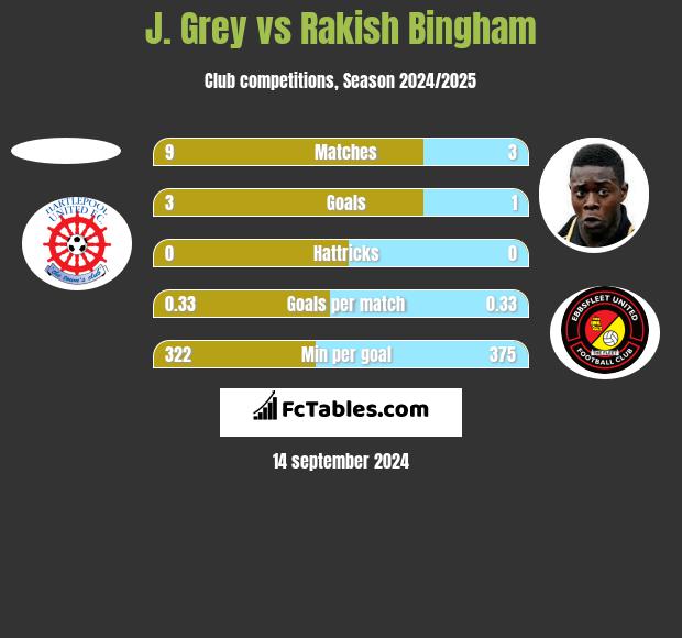 J. Grey vs Rakish Bingham h2h player stats