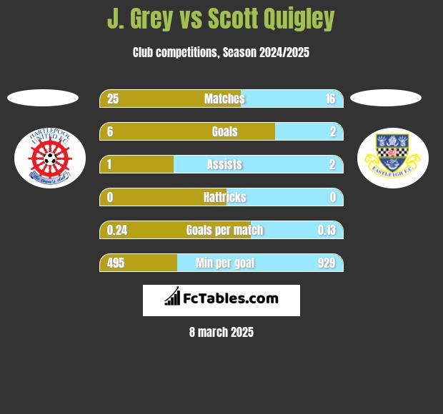 J. Grey vs Scott Quigley h2h player stats