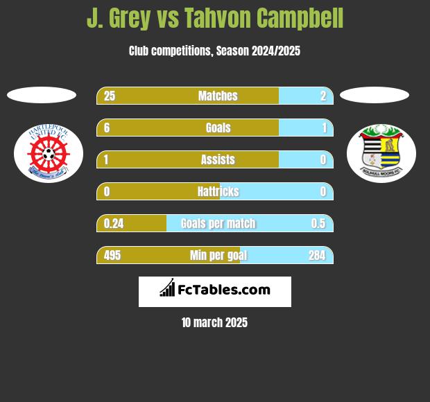 J. Grey vs Tahvon Campbell h2h player stats