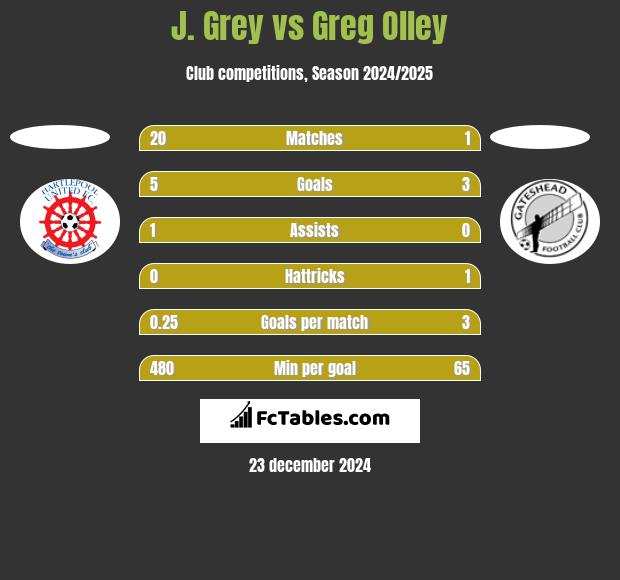 J. Grey vs Greg Olley h2h player stats