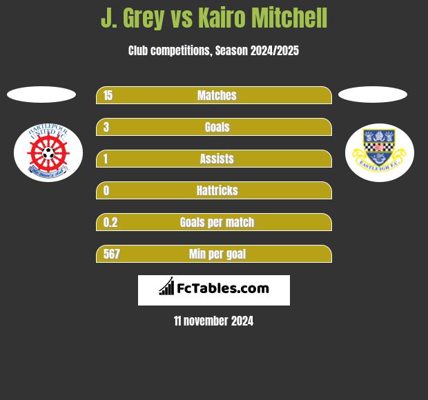 J. Grey vs Kairo Mitchell h2h player stats