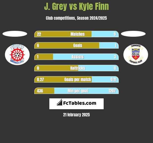 J. Grey vs Kyle Finn h2h player stats