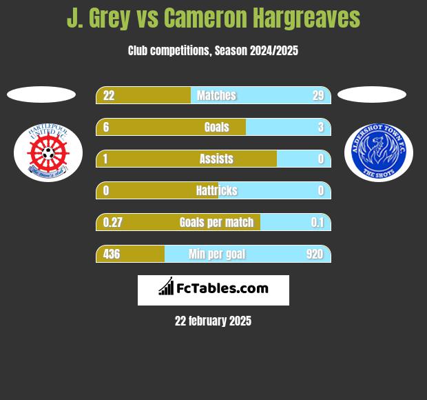 J. Grey vs Cameron Hargreaves h2h player stats