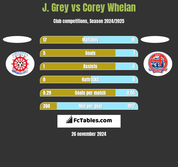 J. Grey vs Corey Whelan h2h player stats