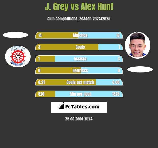 J. Grey vs Alex Hunt h2h player stats