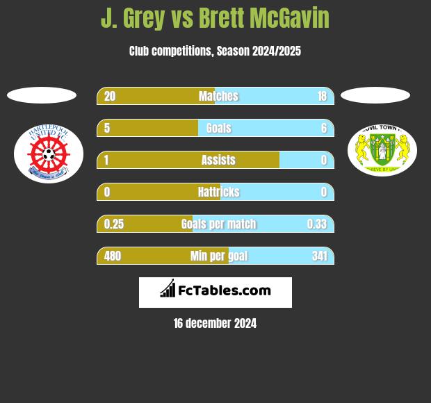 J. Grey vs Brett McGavin h2h player stats