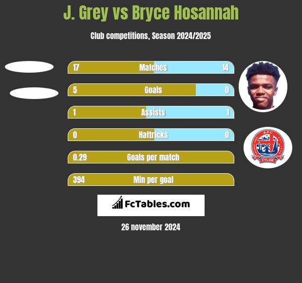 J. Grey vs Bryce Hosannah h2h player stats