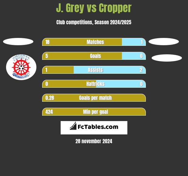 J. Grey vs Cropper h2h player stats