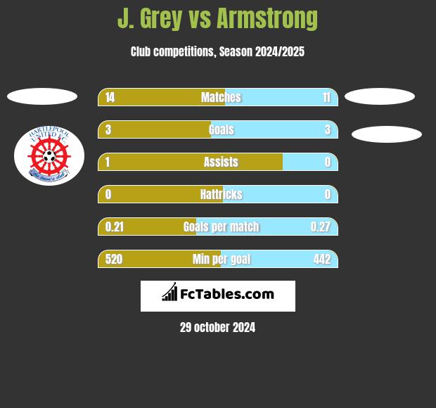 J. Grey vs Armstrong h2h player stats