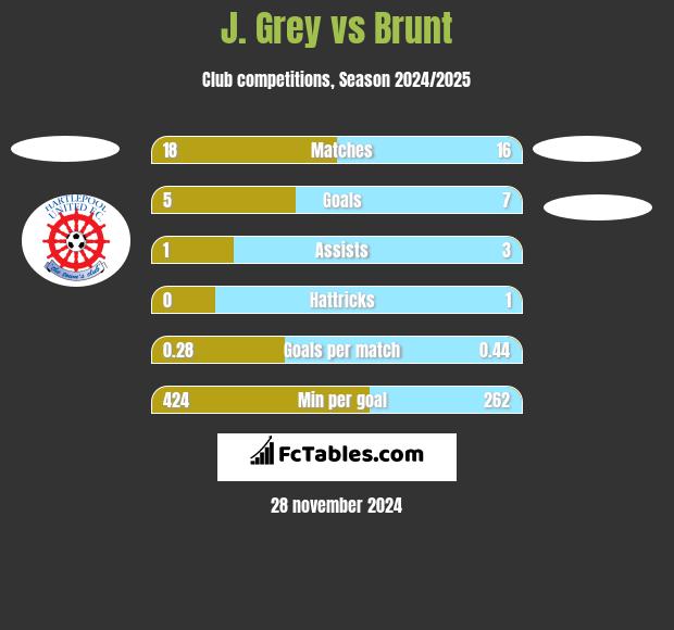 J. Grey vs Brunt h2h player stats