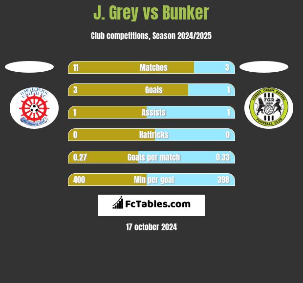 J. Grey vs Bunker h2h player stats