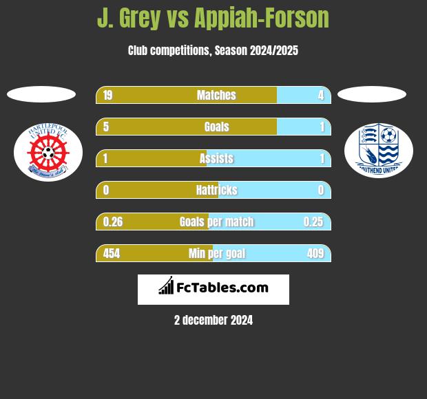 J. Grey vs Appiah-Forson h2h player stats