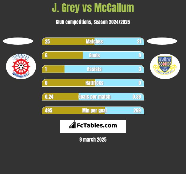 J. Grey vs McCallum h2h player stats