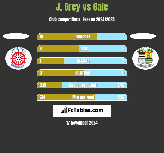 J. Grey vs Gale h2h player stats